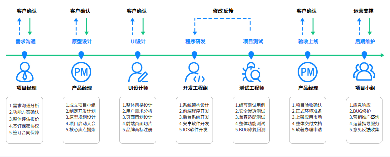 项目交付流程